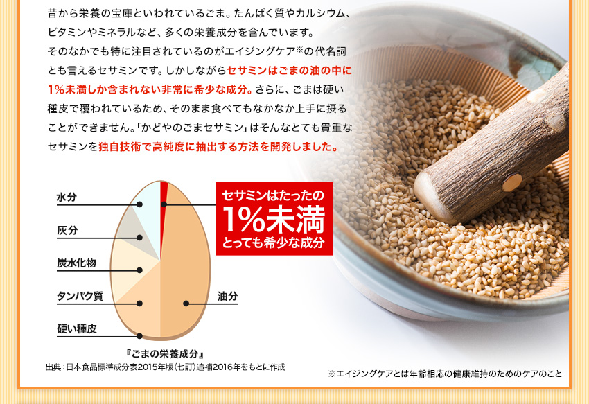 セサミンはごまの油の中に１％未満しか含まれない非常に希少な成分。独自技術で高純度に抽出する方法を開発しました。