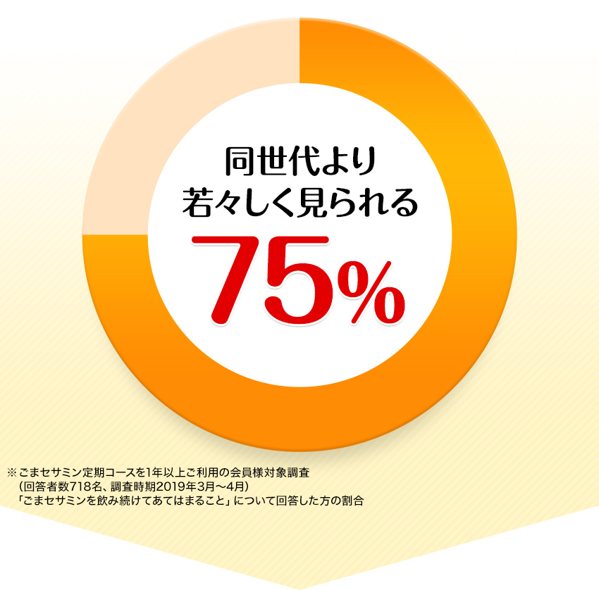 【同世代より若々しく見られる 75%】※ごまセサミン定期コースを1年以上ご利用の会員様対象調査（回答者数718名、調査時期2019年3月～4月）「ごまセサミンを飲み続けてあてはまること」について回答した方の割合