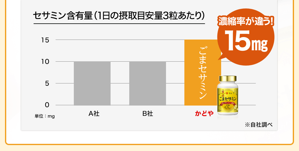濃縮率が違う！