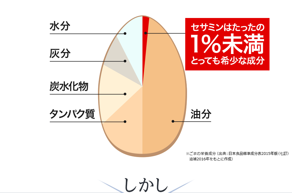 セサミンはたったの1%未満とっても希少な成分