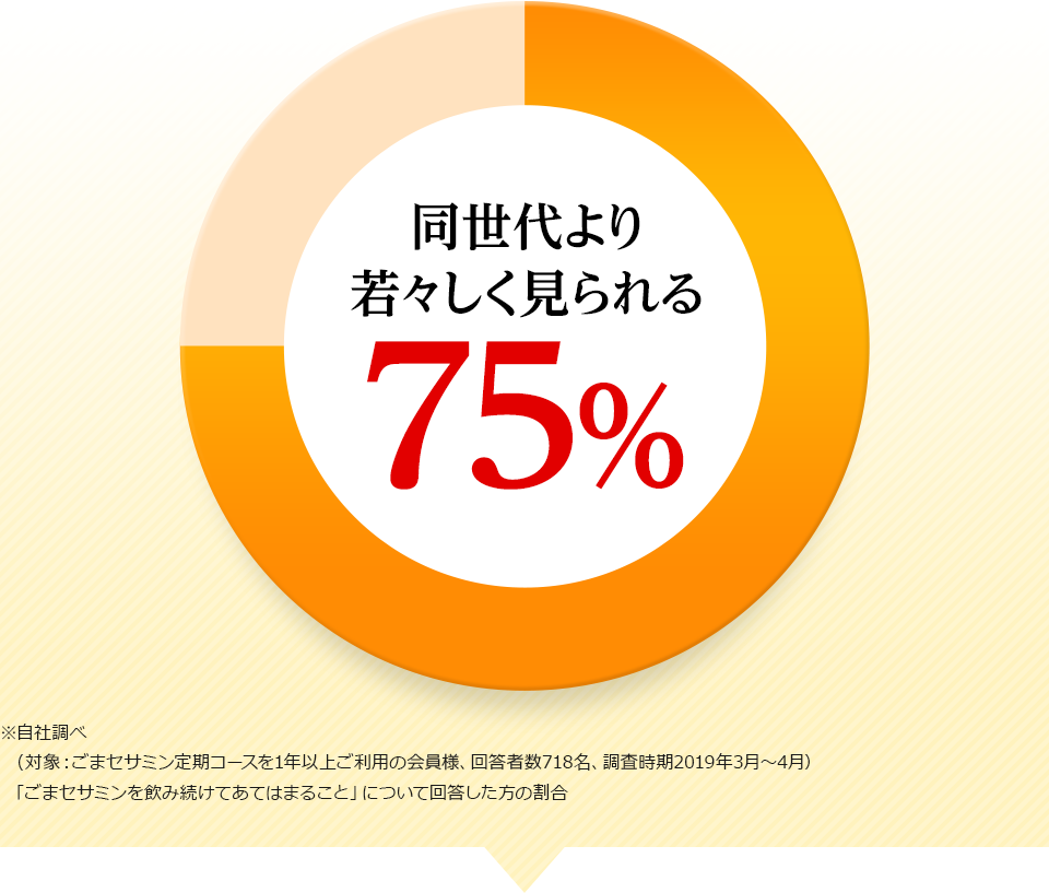 【同世代より若々しく見られる 75%】※ごまセサミン定期コースを1年以上ご利用の会員様対象調査（回答者数718名、調査時期2019年3月～4月）「ごまセサミンを飲み続けてあてはまること」について回答した人の割合