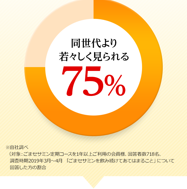 【同世代より若々しく見られる 75%】※ごまセサミン定期コースを1年以上ご利用の会員様対象調査（回答者数718名、調査時期2019年3月～4月）「ごまセサミンを飲み続けてあてはまること」について回答した方の割合