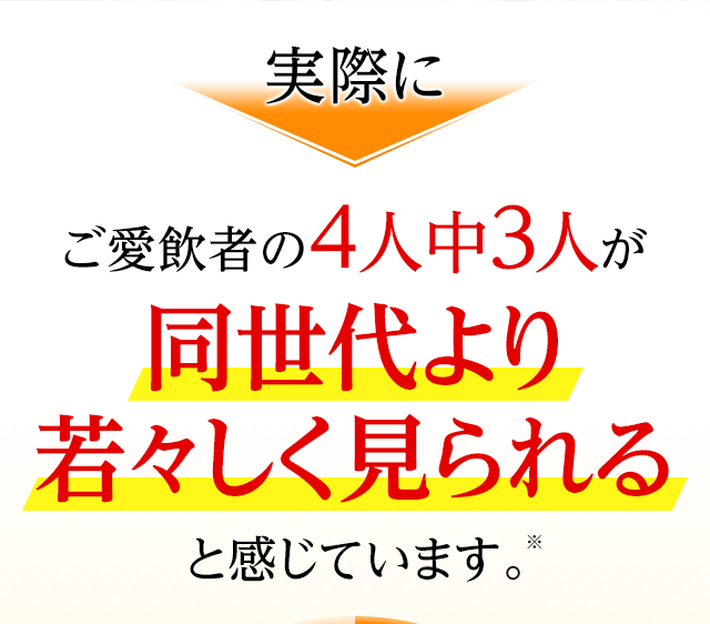 実際に、ご愛飲者の4人中3人が「同世代より若々しく見られる」と感じています。※