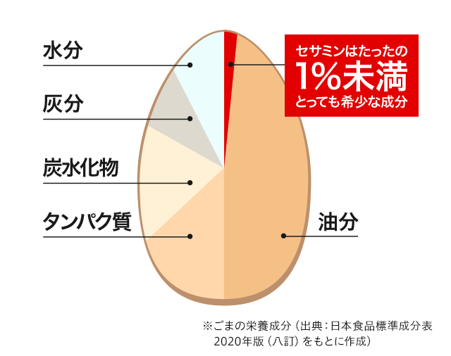 セサミンはたったの1％未満とっても希少な成分