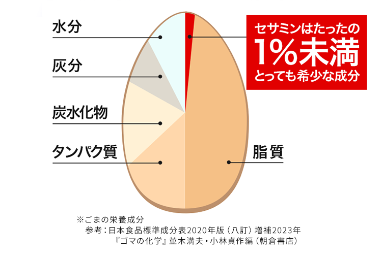 セサミンはたった1％の未満とっても希少な成分