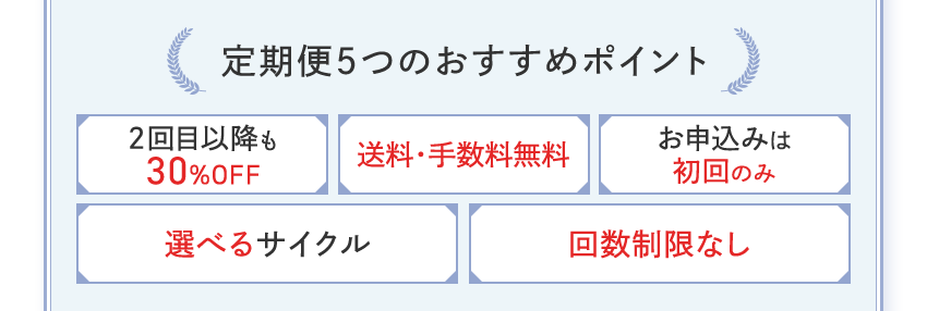 定期便5つのおすすめポイント 2回目以降も30%OFF 送料・手数料無料 お申込みは初回のみ 選べるサイクル 回数制限なし