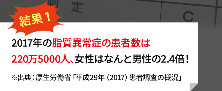 2017年の脂質異常症の患者数は220万5000人、女性はなんと男性の2.4倍！