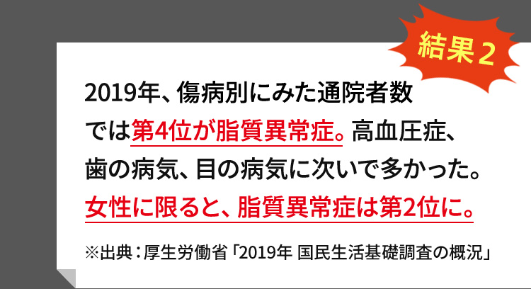 2019年、傷病別にみた通院者数では第4位が脂質異常症。高血圧症、歯の病気、目の病気に次いで多かった。女性に限ると、脂質異常症は第2位に。