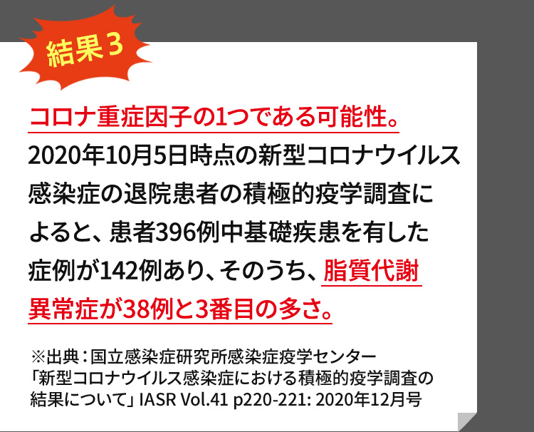 コロナ重症因子の1つである可能性。2020年10月5日時点の新型コロナウイルス感染症の退院患者の積極的疫学調査によると、患者396例中基礎疾患を有した症例が142例あり、そのうち、脂質代謝異常症が38例と3番目の多さ。